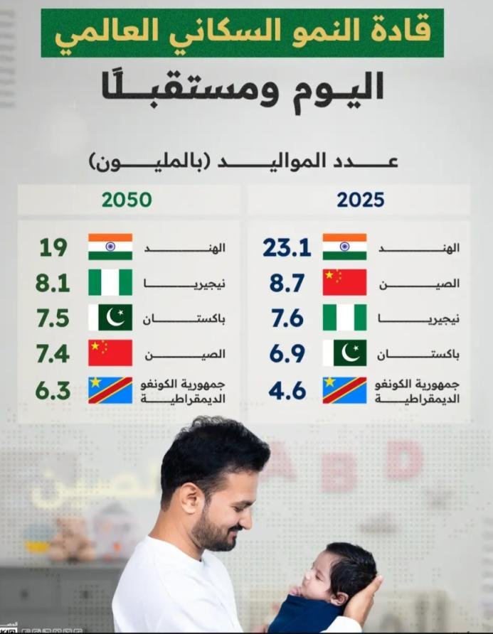 تحولات عميقة في خريطة النمو السكاني العالمي بحلول منتصف القرن.
